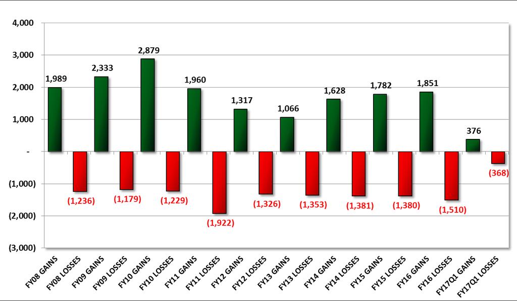 Logistics Historical Gains and Losses FY08 FY17Q1 As of 31 Dec