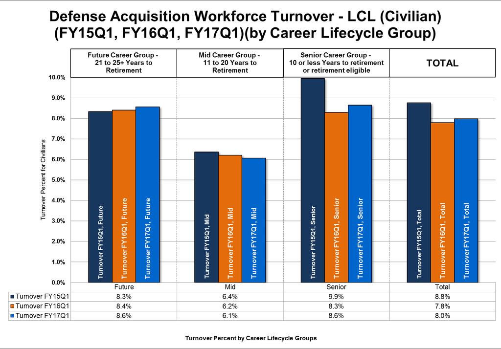 Logistics Turnover Rates by Career Group As of 31 Dec 2016