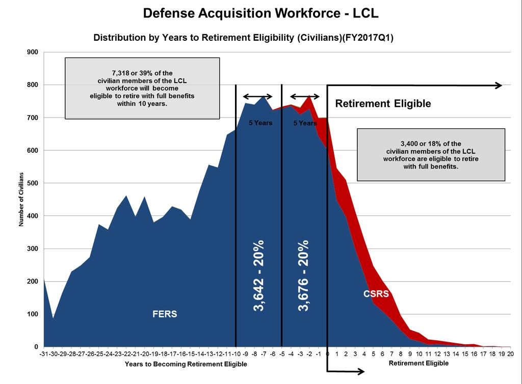 Logistics Civilian Distribution by Years to Retirement Eligibility As of