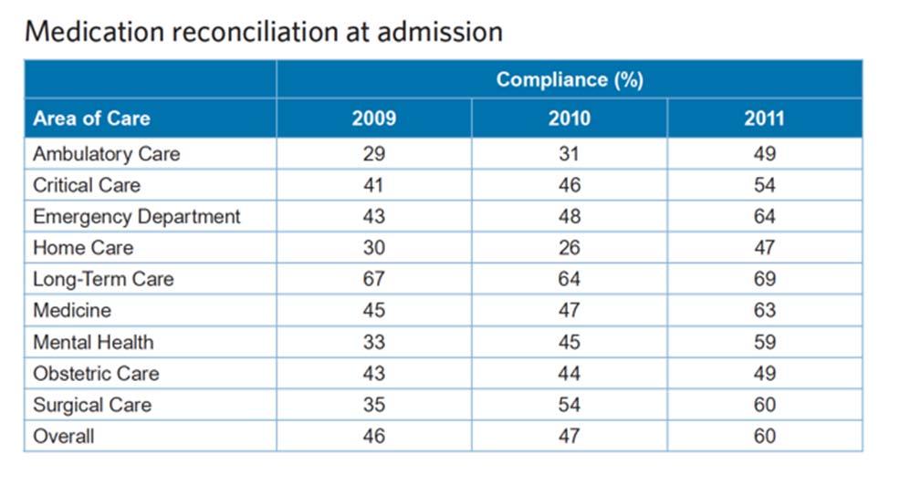 Compliance with Accreditation Canada s ROP Harm in Surgery Although surgery is an essential component of healthcare, there are considerable risks of complications and deaths Most common event or