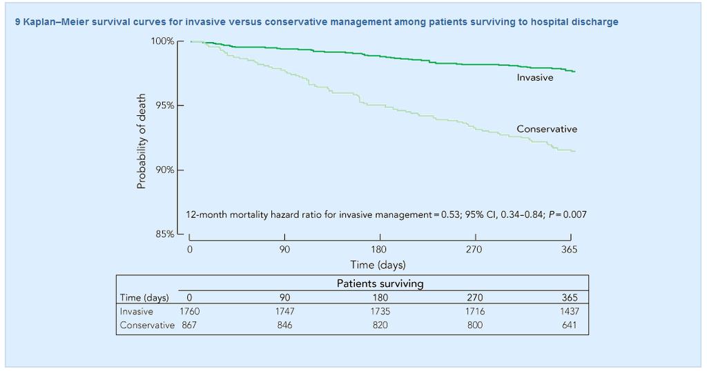 Acute Coronary Syndrome Chew D, et al, Invasive management and late clinical outcomes in contemporary
