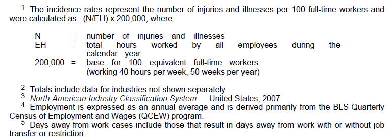 Source, Bureau of Labor Statistics, 2012,