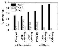 7 um Relationship between # of patients in clinic with documented influenza and % of samplers positive for influenza RNA Distribution of influenza A