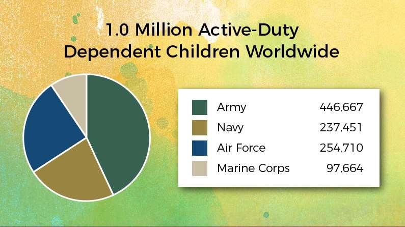 Military-Connected Children