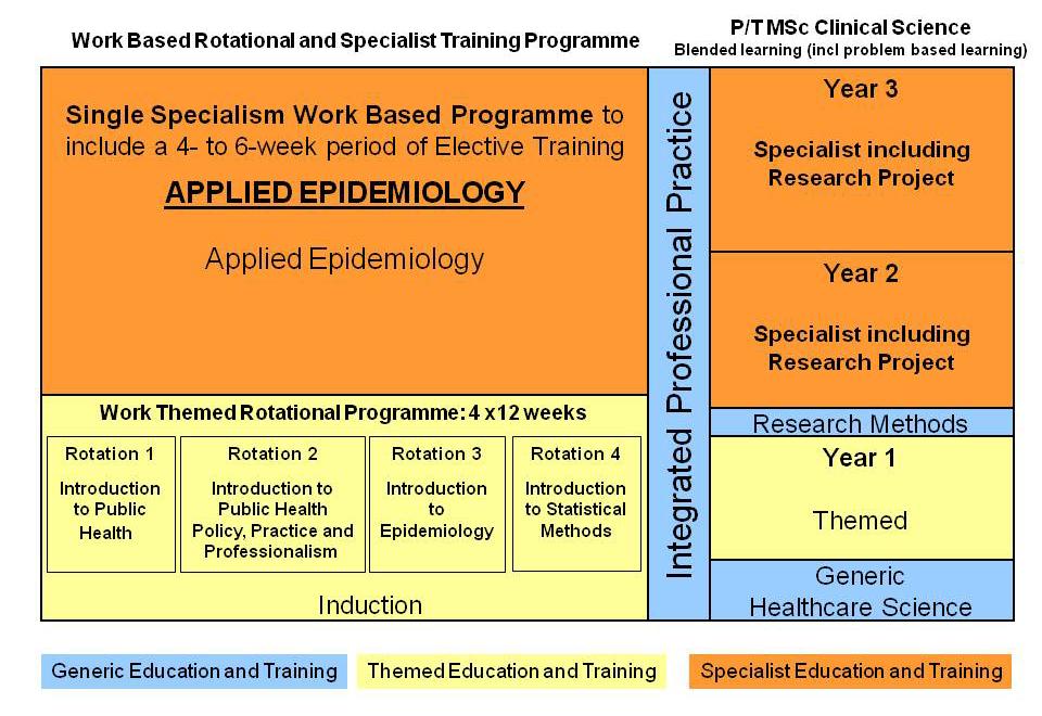 Section 2: MSc Clinical Science (Applied Epidemiology) 2.1 Overview of STP in Applied Epidemiology The diagram below provides an overview of the STP each trainee in Applied Epidemiology will follow.