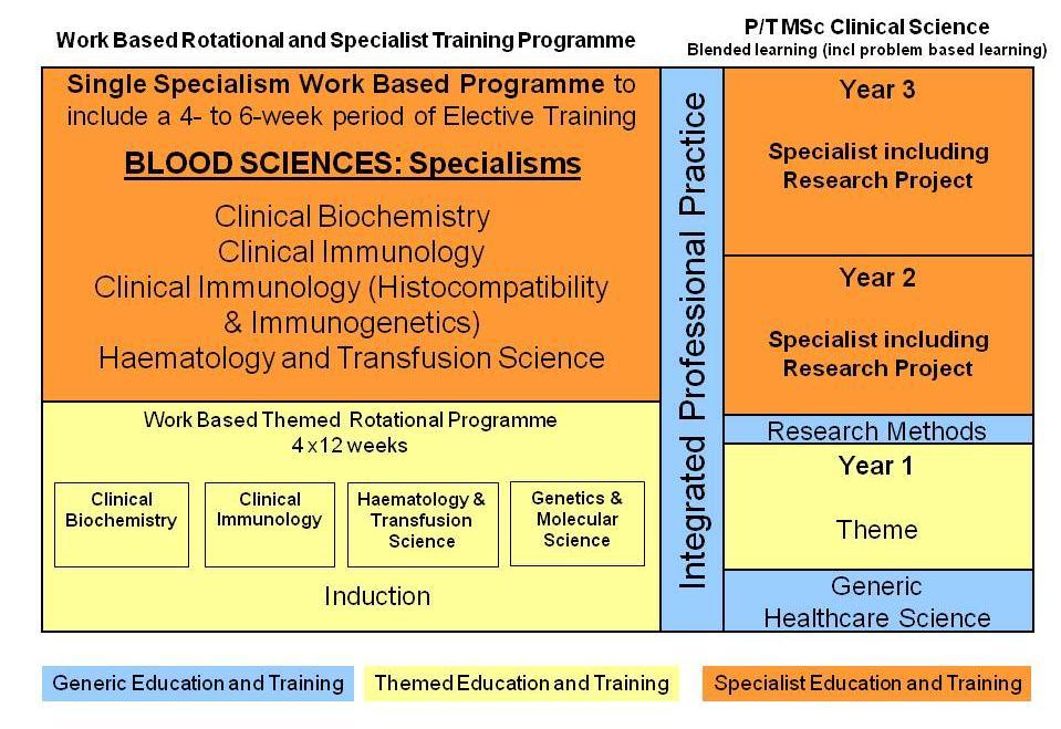 Section 9: MSc Clinical Science (Blood Sciences) 9.1 Overview of STP in Blood Sciences The diagram below provides an overview of the STP each trainee in Blood Sciences will follow.