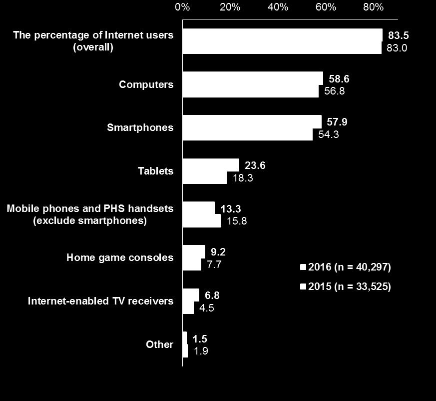 (3) Internet usage by device (individuals) By type of device used to access the Internet, computers were used by the largest percentage, 58.