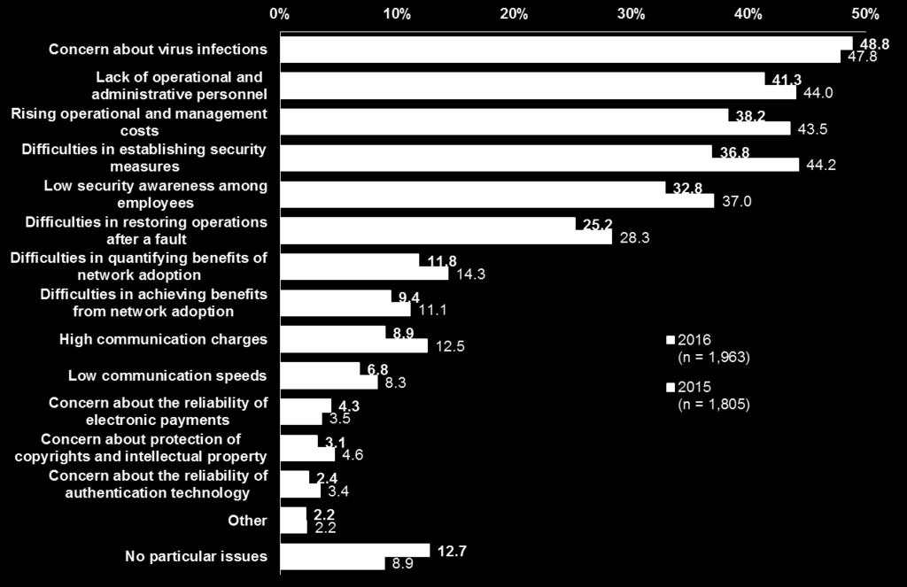 (5) Issues associated with use of information-communication networks (businesses) Concern about virus infections was cited by the largest percentage of businesses, 48.