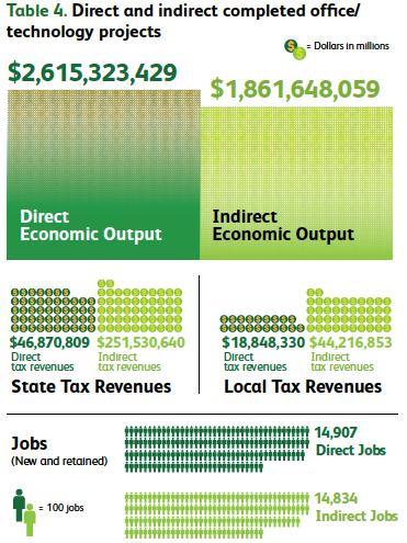 state has cumulatively recouped $1.77 billion, a more than 14 fold return on investment Local governments gain $88.