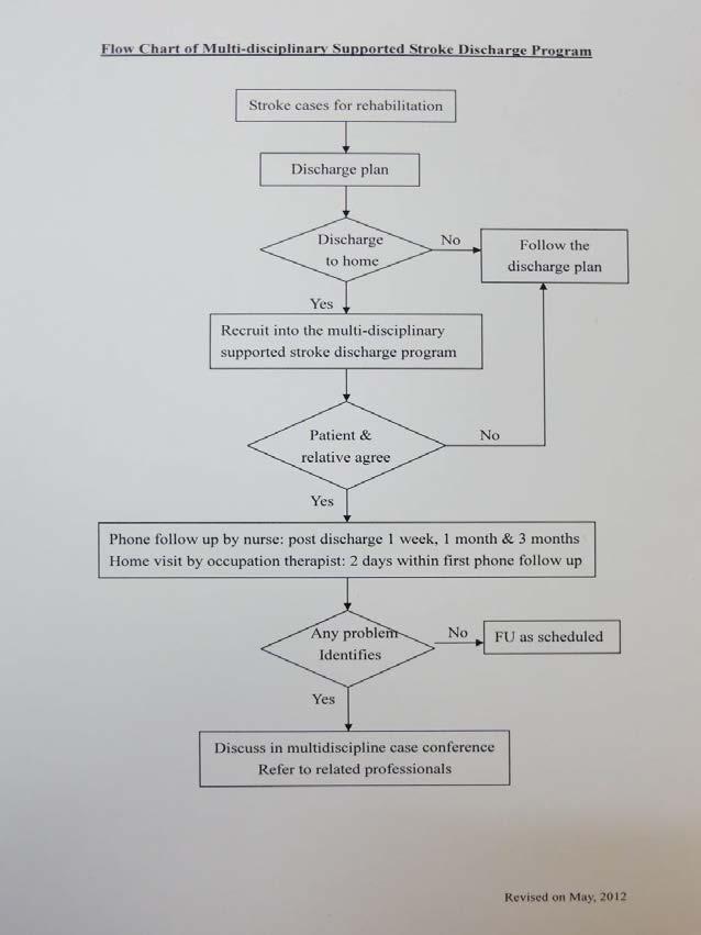 Flow Chart of Multidisciplinary Supported Discharge Program for Stroke Patients