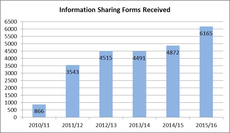 Appendix B Child Safeguarding Referrals The total number of Information Sharing Forms completed by the Trust in 2015 was 6165; in addition 1402 referrals were sent to social services regarding