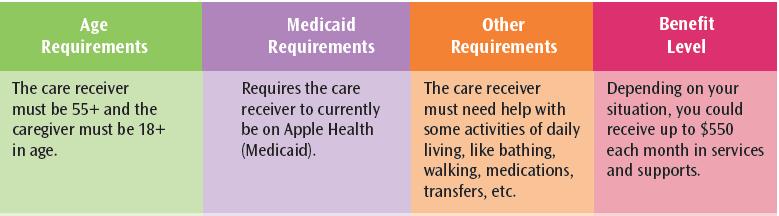 A New Choice Under Medicaid: MAC Support for Unpaid Caregivers Provide support for unpaid family caregivers who support individuals eligible for Medicaid but not currently