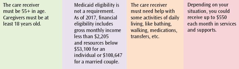 Delay Impoverishment: Tailored Supports for Older Adults Provide a benefit package for individuals at risk of future Medicaid LTSS use Help individuals and