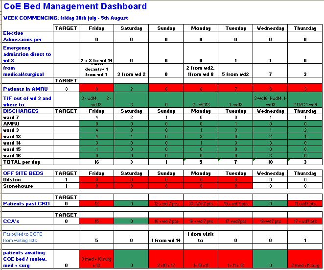 Daily Dashboard Visual management Target driven Updated and reviewed