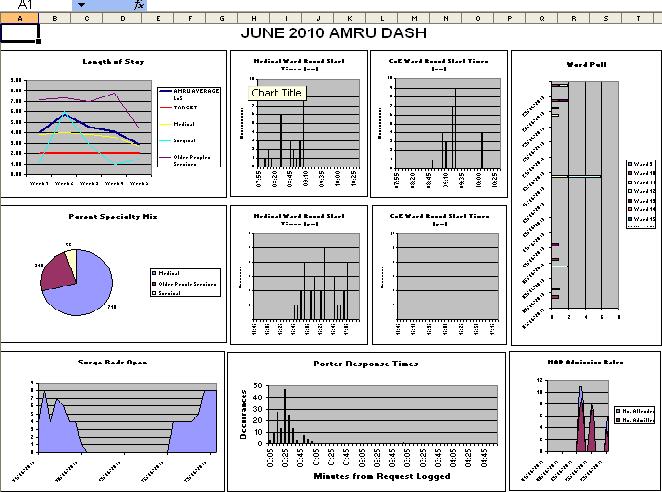 Change Detail AMRU Dashboard LENGTH OF STAY Key Performance Indicators NEW Patient moves Before noon am/pm Ward Round Start