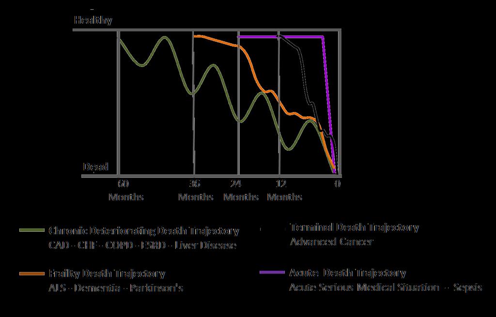 Advanced Illness Care Trajectory Times Adapted from Kramer, R. (2011, June 23).