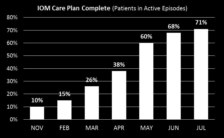 completed Care plan documents not routinely provided to patients Care plans were not in patient-friendly language Solution IOM Care Plan template Train