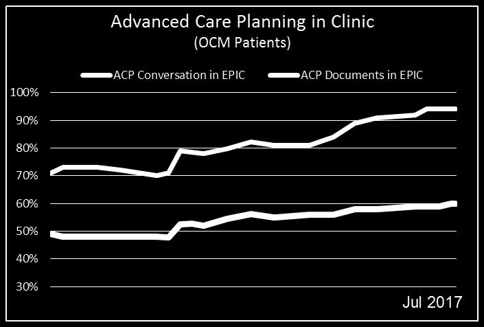 including ACP referrals, standard location in chart, and flag in pt header Provide pts a SASE for return of ACP documents ACP