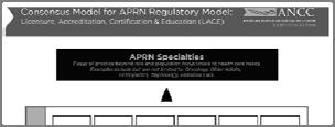 Consensus Model http://www.nursecredentialing.org/aprn-faq.aspx APNA/ISPN Response Joint task force draft summary (Nov. 2010) APNA position statement (Feb.