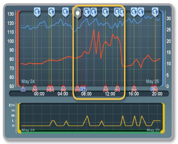 Case Study: Medication Management Respiration Rate Alerts and Heart Rate Trend Monitoring Leading to