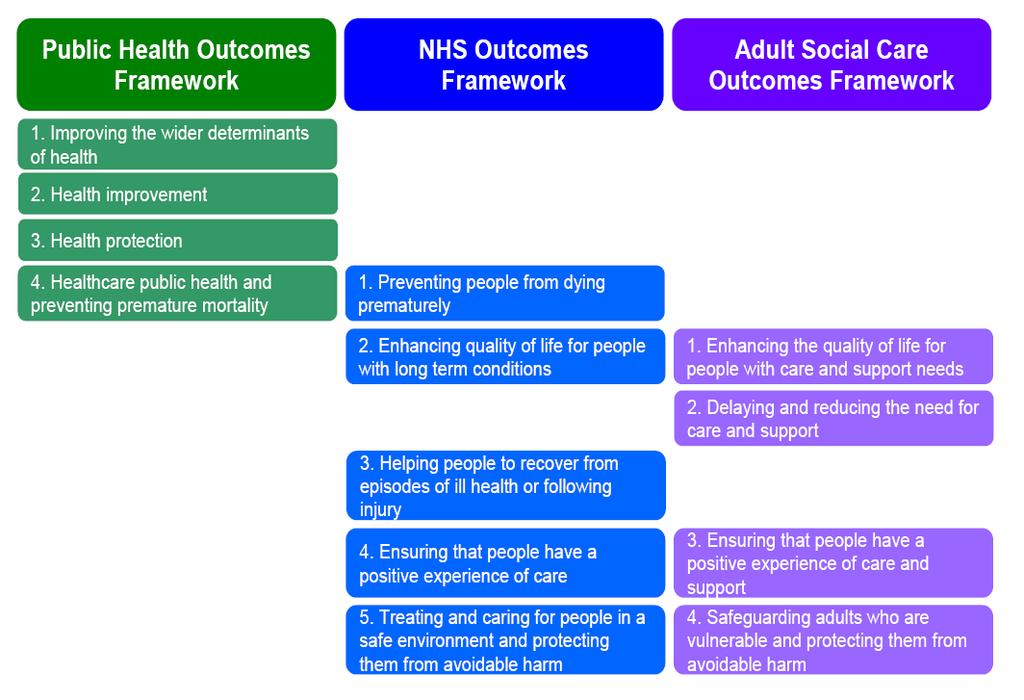 Outcomes Frameworks across Public Health, Social Care and NHS Relevance to Ealing Health & Wellbeing Strategy 1.