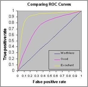 Guide to Classification of C-Statistic (ROC) 0.90-1 = excellent (A) 0.80-0.