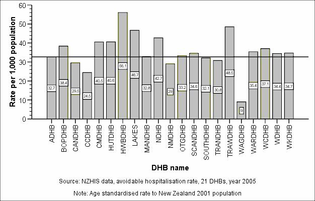Trend and comparison The Auckland avoidable discharge rate in 2005 was 32.7 per 1000 population. It ranked sixth among all DHBs.