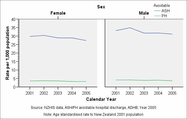 Figure (78) shows ASH and PH rate trends, 2001-2005, for both genders.