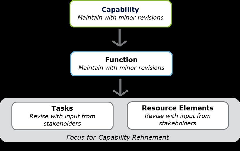Capability Revisions Overview No Changes in Structure The 15 capabilities will be retained, and tier 1 will remain tier 1.