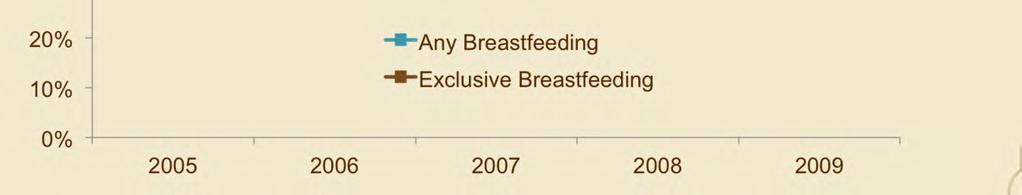 Prepared by: DSHS, OPDS, ELS, 10/05/2010 Note: Any breastfeeding
