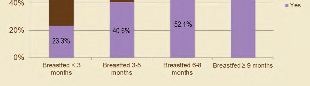 75% Did you breastfeed as long as you wanted?