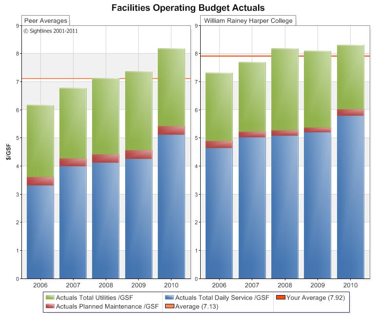 Facilities Operating Budget Above
