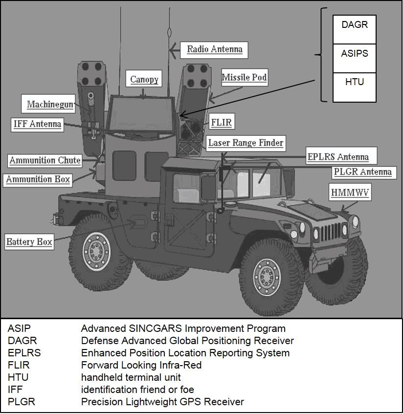 Chapter 2 Figure 2-1. Avenger onboard communications components ADVANCED SYSTEM IMPROVEMENT PROGRAM RADIO 2-15.