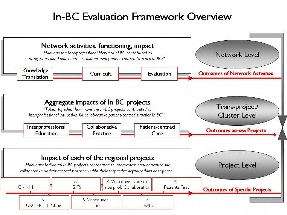 Key Findings Evaluation Results In-BC developed a multi-level evaluation framework that focused on network level, transproject or cluster level, and project-specific level outcomes, The following