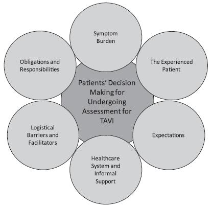 What factors influence patients decision