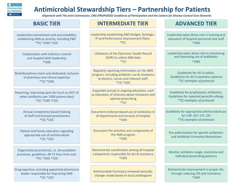 Antimicrobial Stewardship (ASP) Initiative Three Tiers All