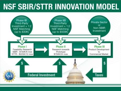1 NSF s Small Business Programs: Providing Seed Funding for Small Businesses to Bring Innovative, High- Impact