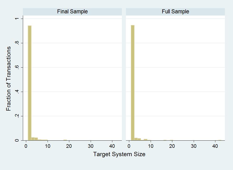 Figure A2: Acquirer and Target Sizes in the Full and Final Samples The distribution of acquirer sizes across transactions is plotted in the top panel.