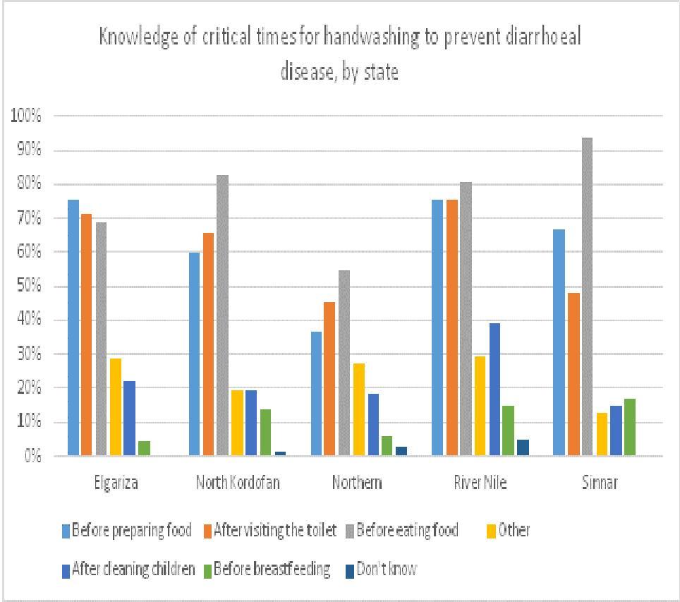 Figure 3: Hand washing times; a) Baseline; b) Endline Results show that NCHVP had positive effect on increasing level of awareness for childhood diseases that can be prevented by immunization and