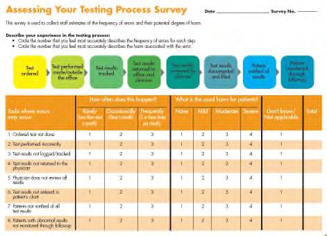 Assessing your testing process We know that: The risk of an event is related to its frequency and the likely severity of harm.