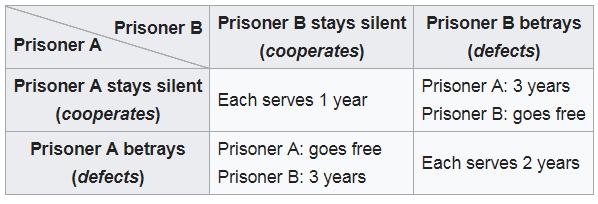 Prisoner s Dilemma The prisoner's dilemma is a standard example of two completely "rational"