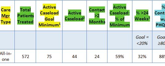 Green Highlights Update Monthly Contact >2 Months Information Source: CMTS Active Patients Where to Update: Active>2mos column within the Patients Treated table Getting Started with OR What s Next