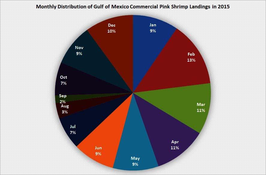 largest producing state in the Gulf of Mexico, supplying more than 81.7% of all domesticallycaught pink shrimp, and 89.5% of all the pink shrimp harvested in the Gulf of Mexico region. Figure 2.