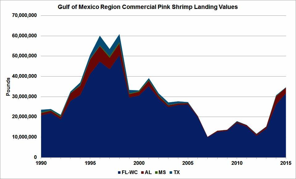 Figure 4. Annual pink shrimp commercial landing values in the Gulf of Mexico Region. Source of raw data: NOAA Fisheries (http://www.st.nmfs.noaa.gov/). Figure 5.
