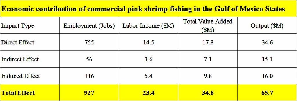 The number of jobs is rounded off. The pink shrimp commercial fishing industry generates annual tax revenues for the Gulf States and the U.S. federal government. About $4.