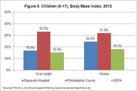 One-quarter of children ages 6-17 in the service area (24.6%) are obese, and 16.9% are overweight (Figure 6).