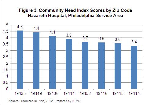 The Community Need Score Community Need Score 2 (CNS) uses many of the socioeconomic indicators from the U.S. Census, to assign a community need score to each zip code in the U.S. The Community Need Score (CNS) is a composite value derived from scores on five perceived barriers to better health status.