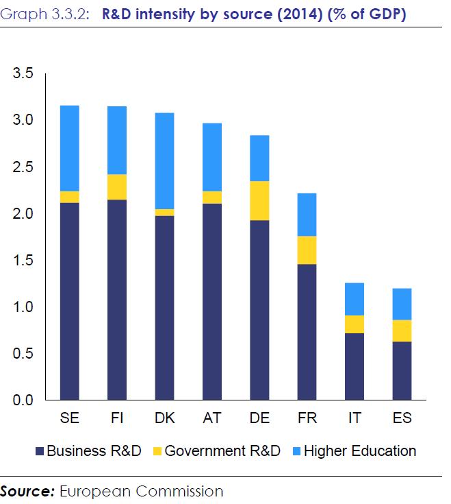 However, R&D intensity is lagging behind EU innovation leaders, in particular private R&D. France scores notably below Germany (2.8 %), and Austria and the Nordic countries (3 % and above) (Graph 3.3.2).