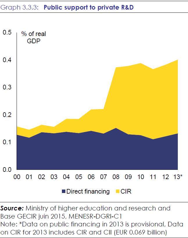 is primarily indirect through tax incentives (Graph 3.3.3). In particular, the research tax credit crédit d impôt recherche (CIR) has increased massively since the 2008 reform and accounted for EUR 5.