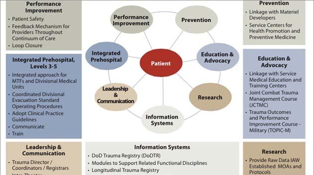 Joint Trauma System Leadership Goals Use a process to establish, maintain, and constantly evaluate and improve a comprehensive trauma system in cooperation